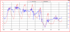 temperatura