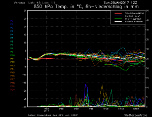 Nel grafico in mezzo (temperature a 850 hPa, circa 1500 m) notiamo un leggero rialzo delle temperature. Nel grafico in basso, aumento graduale delle precipitazioni.